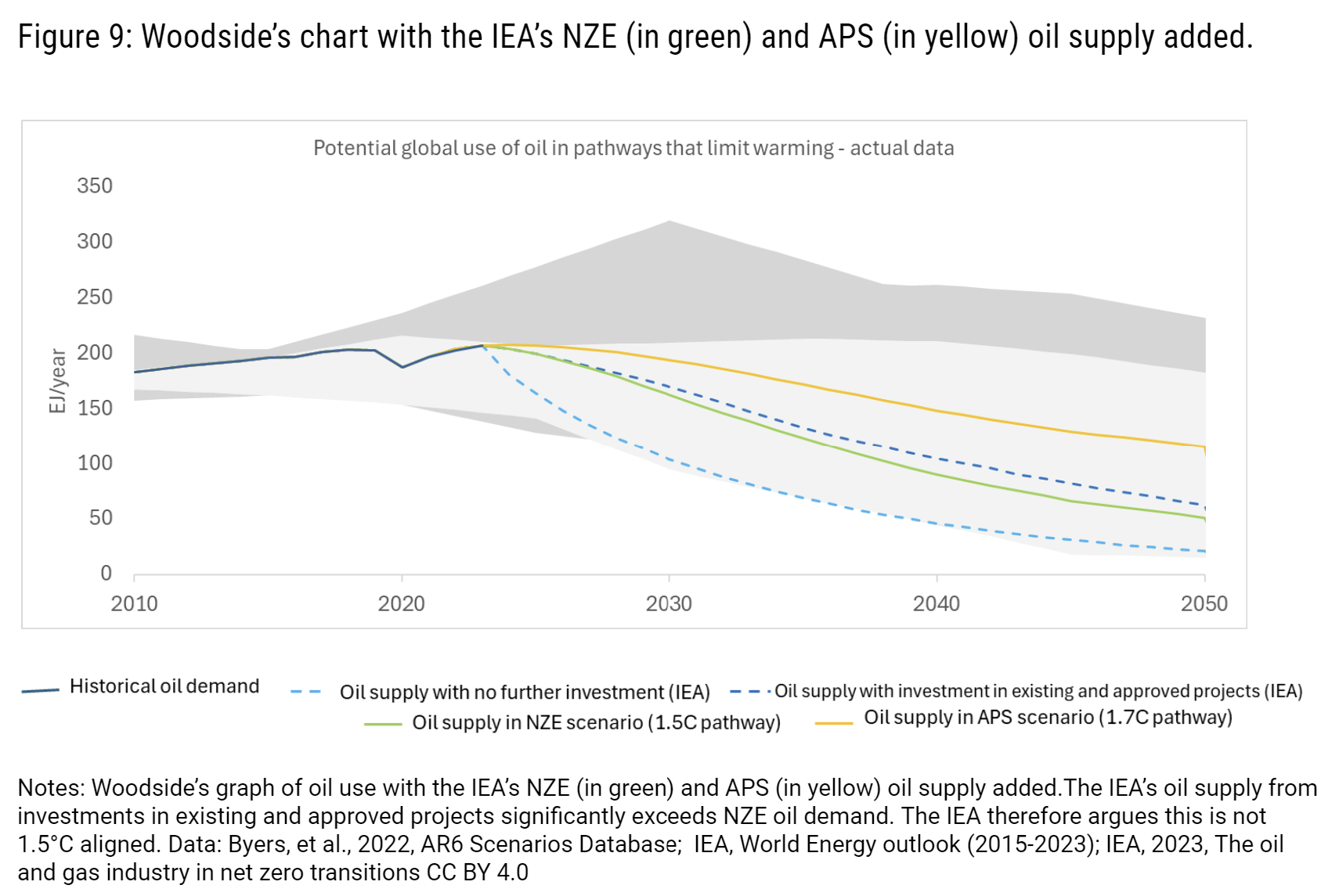 Woodside’s chart with the IEA’s NZE (in green) and APS (in yellow) oil supply added.