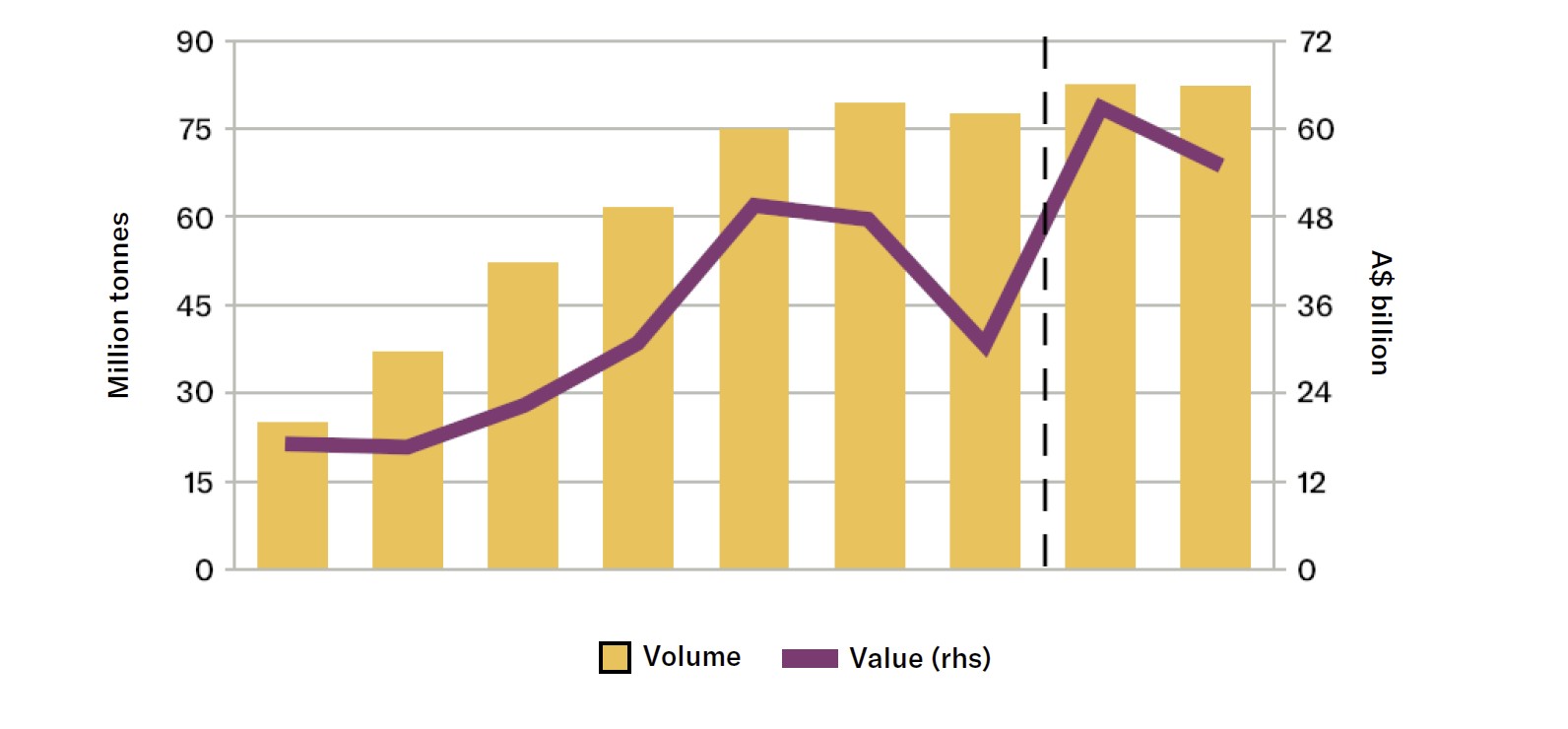 Recent growth of Australia’s LNG production