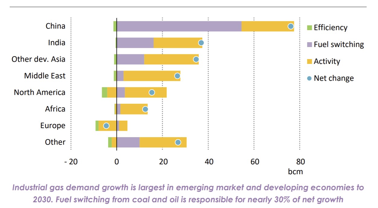 Changes in gas use 2020-2030 in STEPS industrial sector (bcm)