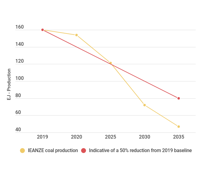 Figure 1: IEANZE coal production decline to 2035, compared to a 50% reduction by 2035