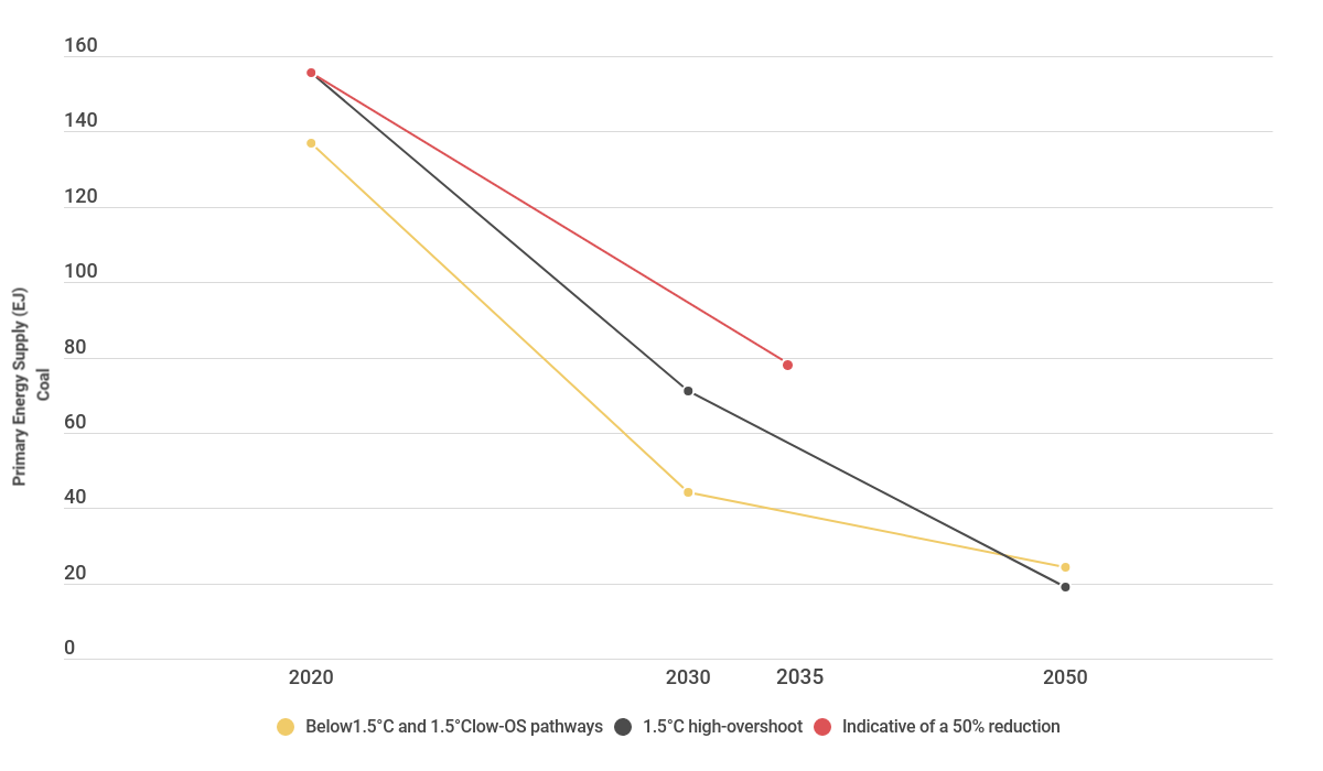 IPCC: Global primary energy supply of 1.5°C pathways from the scenario database