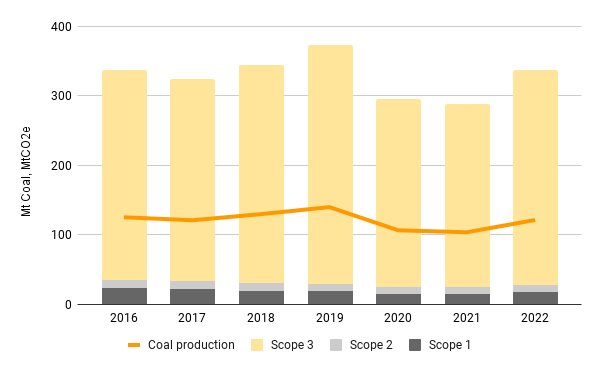 Glencore’s GHG emissions performance, 2016-2022