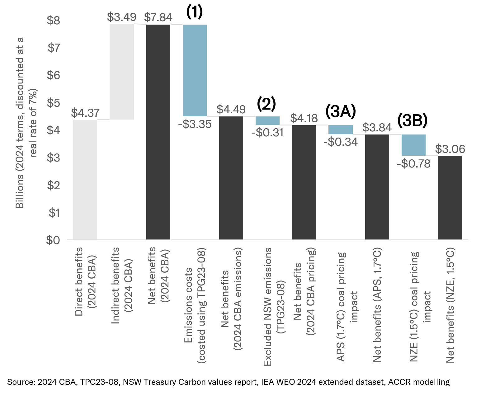 Chart 1.1: Analysis of the 2024 CBA using the current Treasury Framework, the full scope of NSW emissions, and APS and NZE pricing shows a significant reduction in the project’s net benefits to NSW