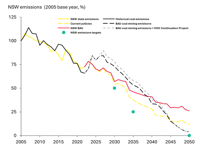 ACCR analysis of NSW greenhouse gas emissions projections 2024: methods paper (Figure 1, 21, 24), HVO GHG Assessment.