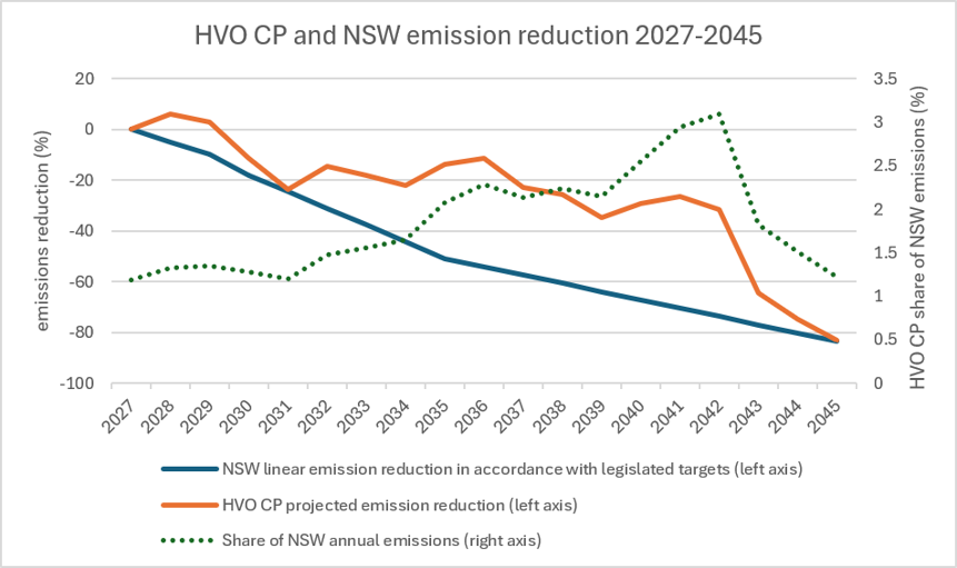 ACCR analysis of the Projects' share of NSW annual emissions between 2027 and 2045
