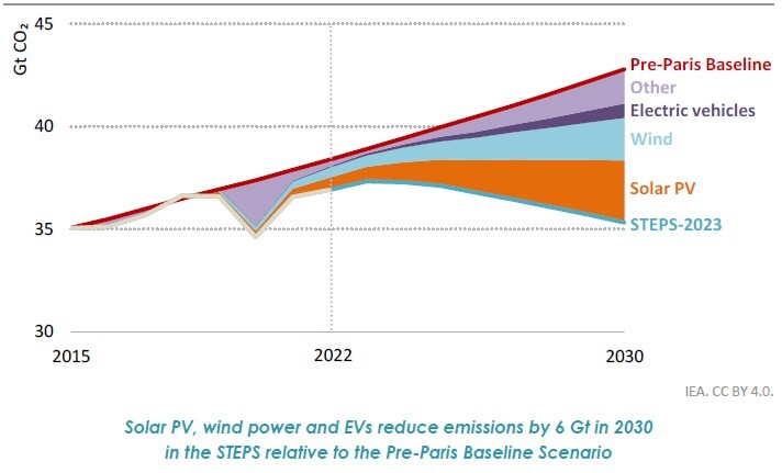 Chart showing IEA, Net Zero Roadmap: A Global Pathway to Keep the 1.5°C Goal in Reach, 2023 Update, Fig 1.3