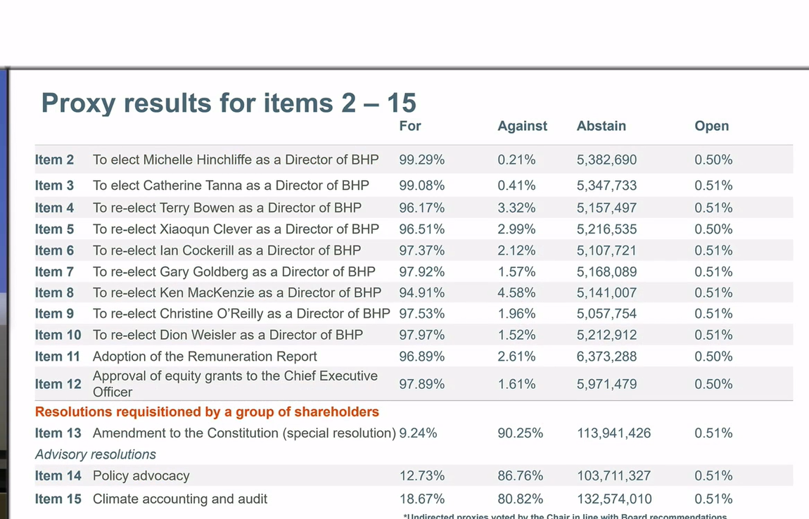 Results for the BHP AGM