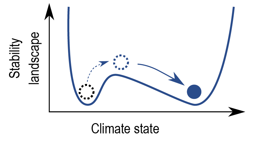  Illustration of the stability landscape of tipping point.