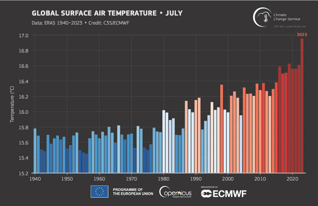Graph of monthly global surface air temperature