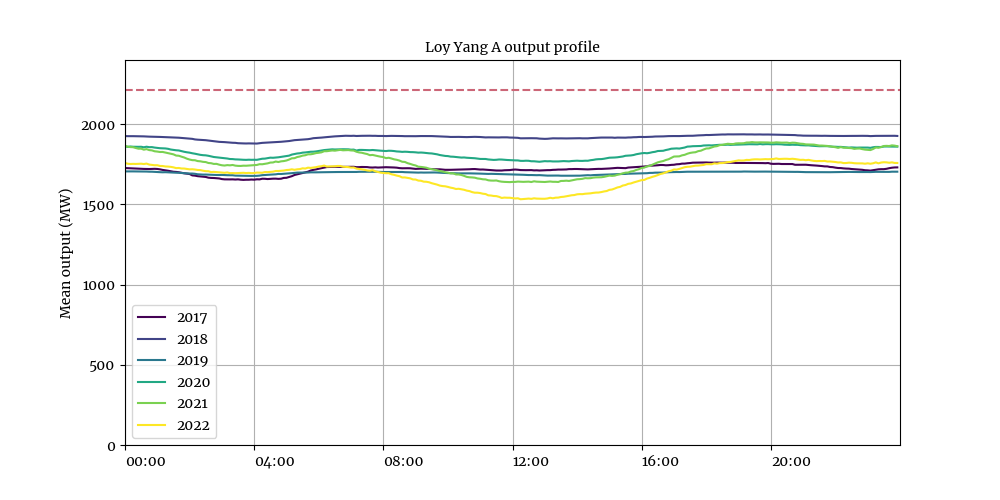 Loy Yang A generation profile by time of day through 2017-2022 showing the continued decline in coal generation during the day time