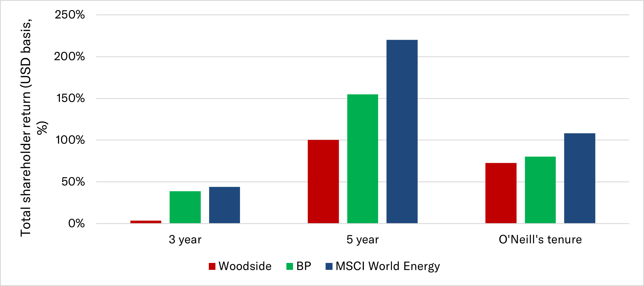 Total Shareholder Return of BP, Woodside and the MSCI World Energy Index