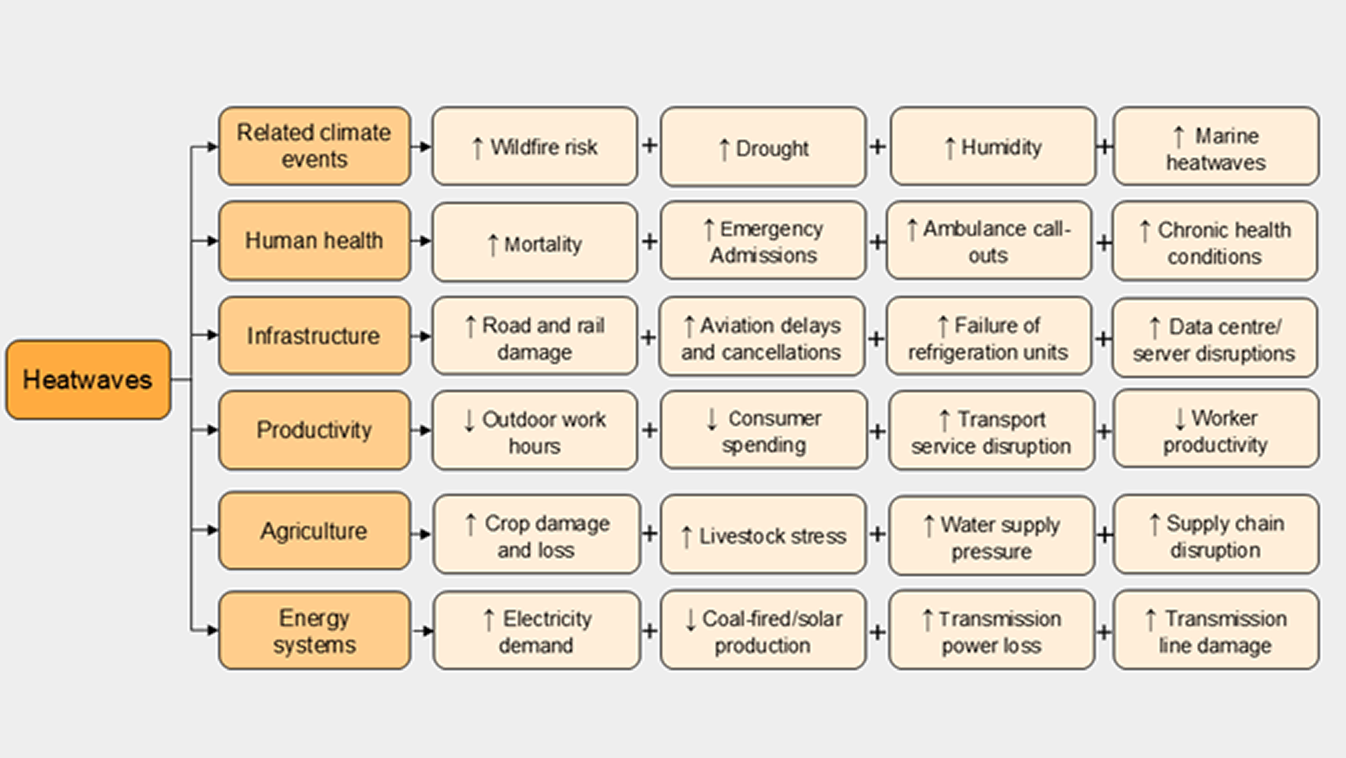 Heatwaves have extensive impacts that are underappreciated compared to other forms of extreme weather.