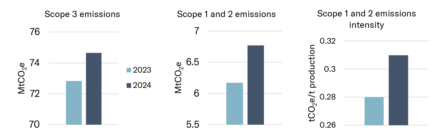 Woodside’s net scope 1 and 2 emissions only decreased because it more than doubled its use of offsets in 2024.