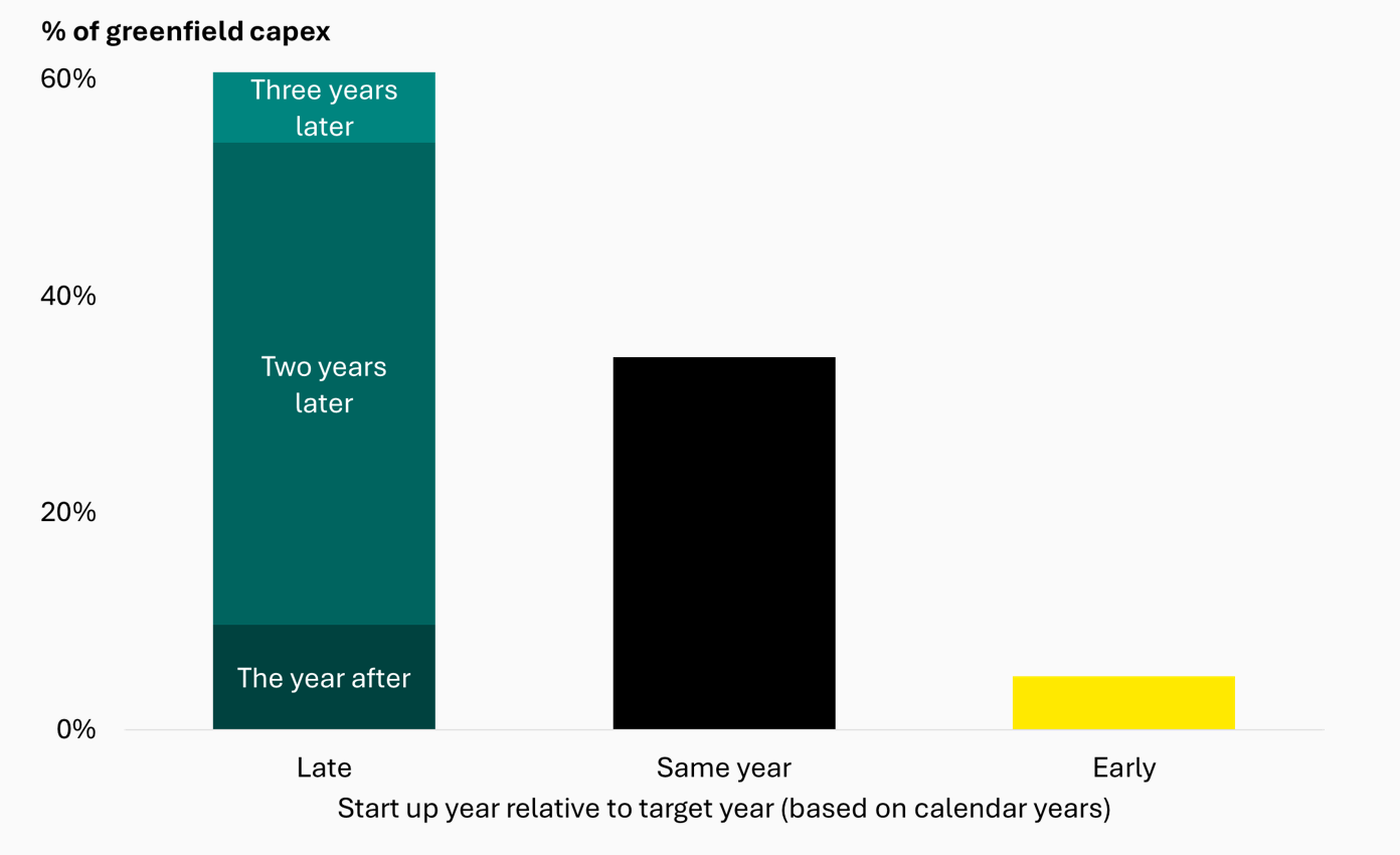 61% of BP’s projects with a disclosed target start-up date were late
