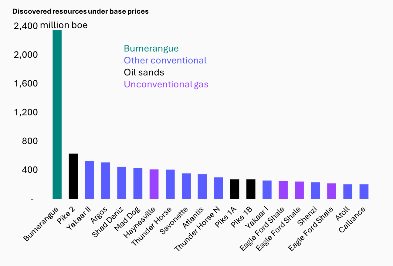 BP’s Bumerangue may not deliver material shareholder value