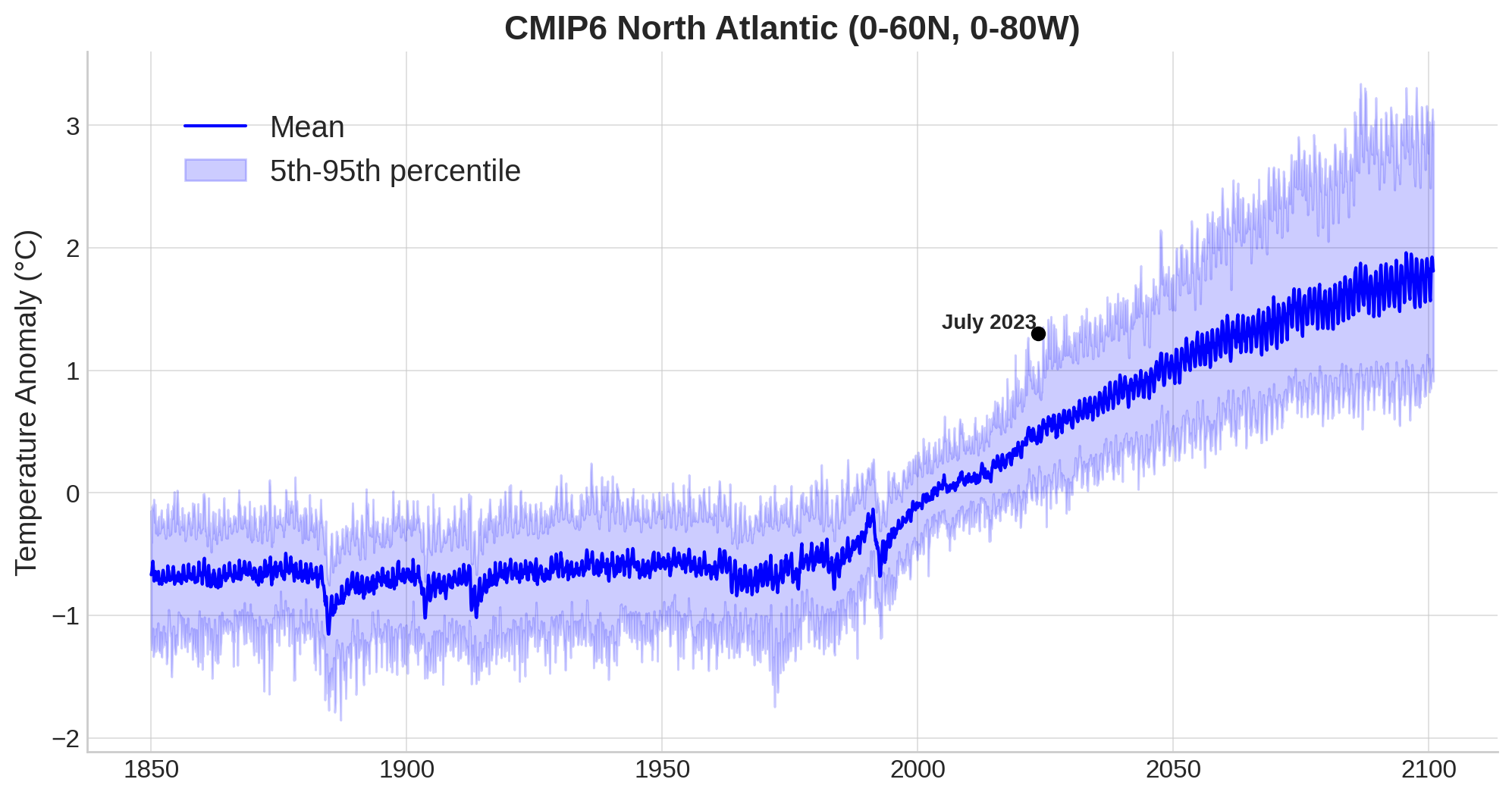 Graph of monthly mean ocean surface temperature in the North Atlantic