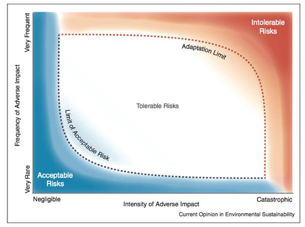 Figure 1 shows how beyond a point of adverse impact intensity and frequency, no new adaptation options are available.