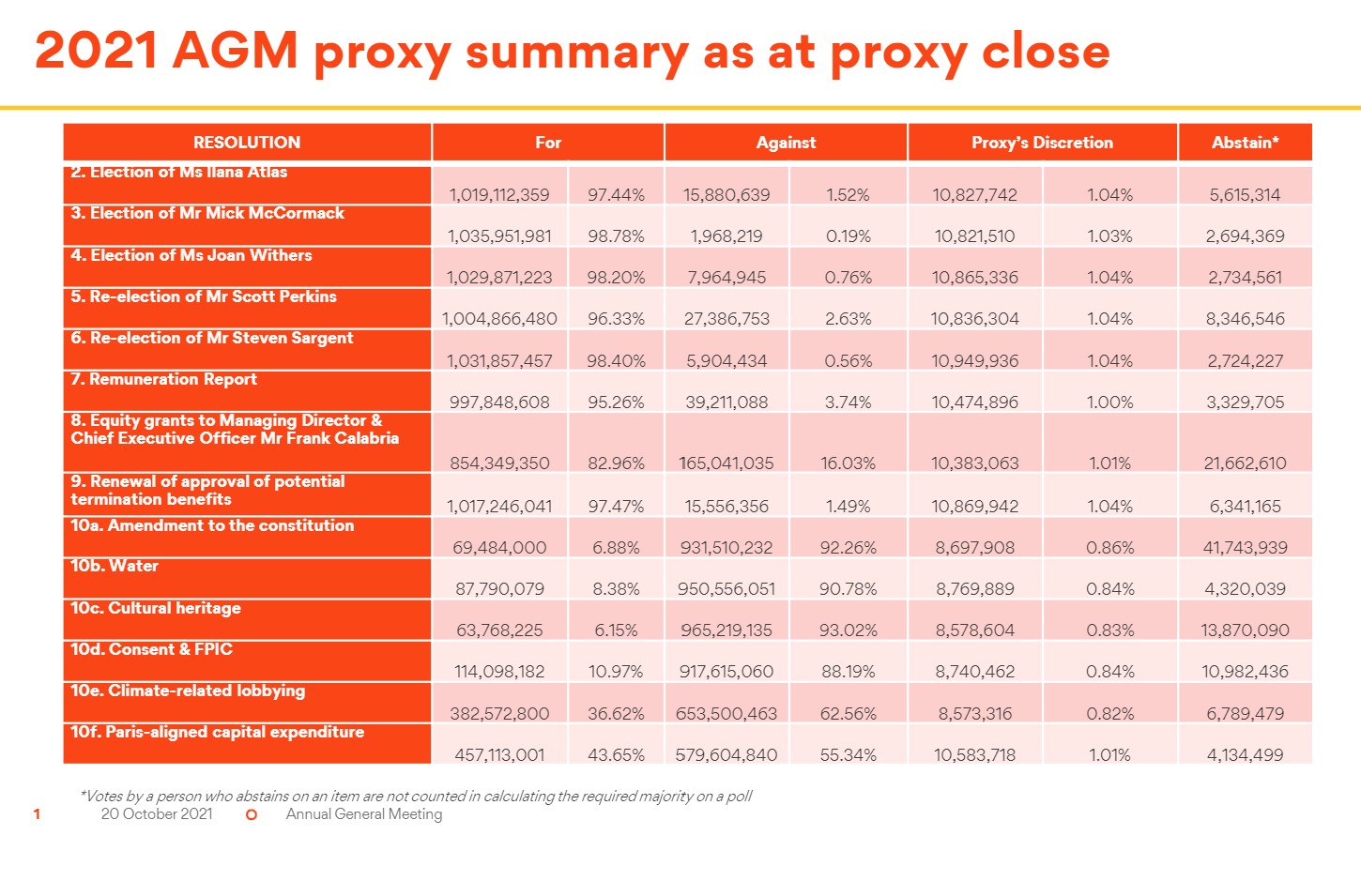 Origin Energy Voting results (pre AGM)