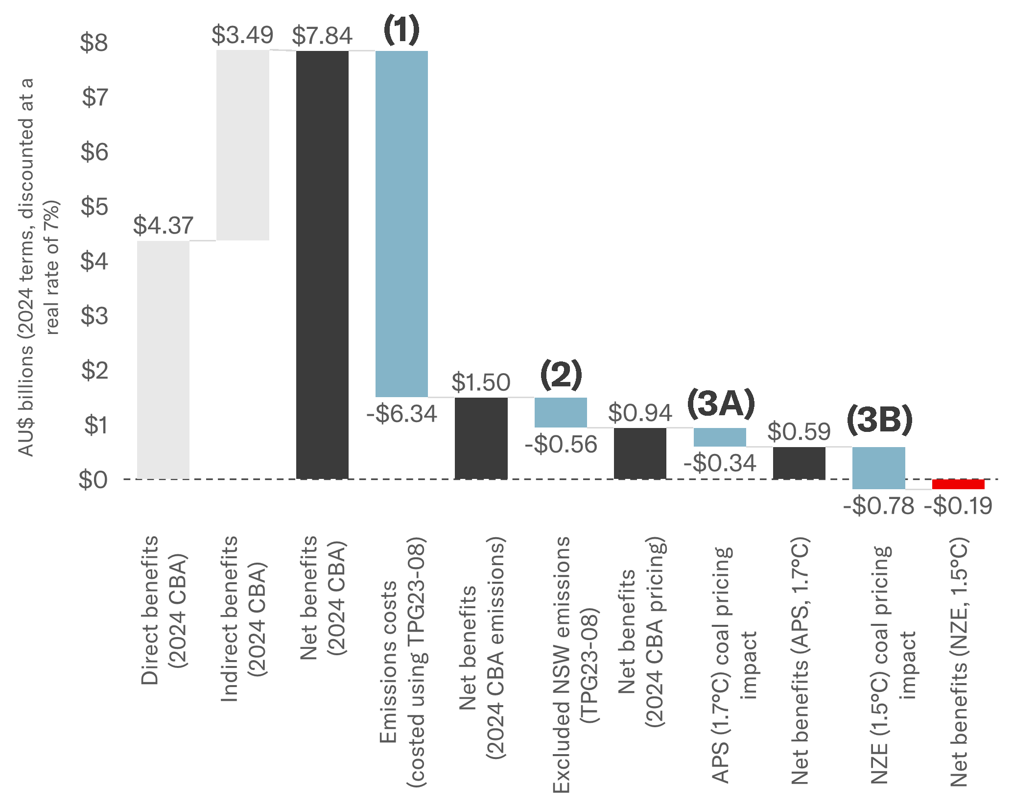 Chart 1.1 shows that when the current NSW Treasury framework is applied the cost of emissions is 1700 times higher, rising from $3.7 million to $6.34 billion. The chart also illustrates that when the current NSW Treasury framework is applied alongside the full scope of NSW emissions and a Paris-aligned coal pricing forecast, the chart shows that the project's net benefit to NSW falls below zero, becoming a social cost to the state.