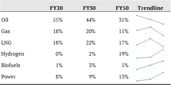 Table: RDS’ percentage of annual absolute emissions by fuel type