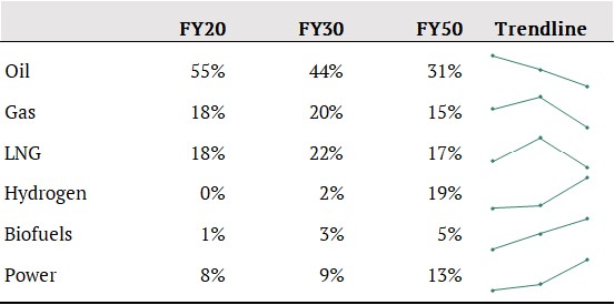 Table: RDS’ percentage of annual absolute emissions by fuel type