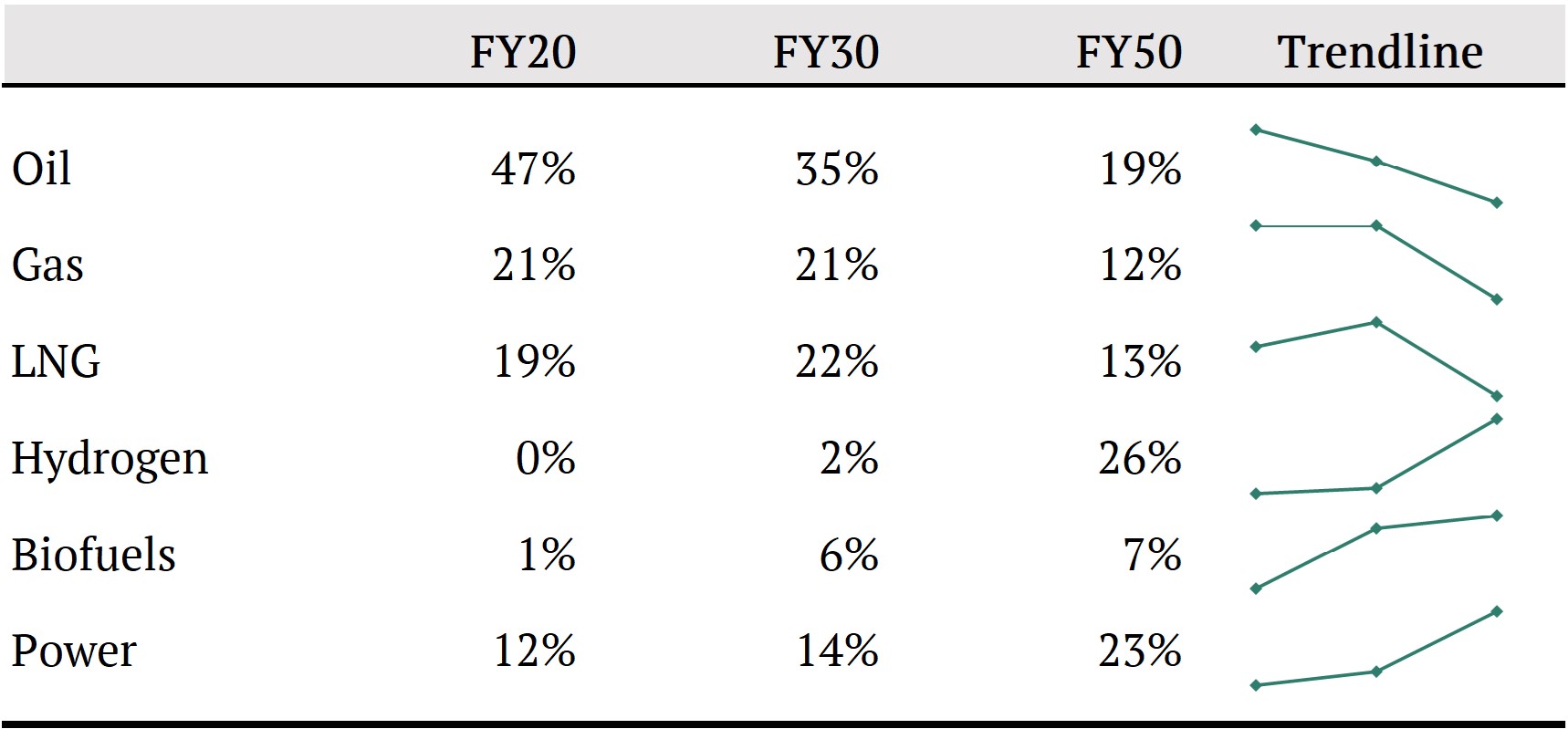 Table: RDS’ percentage of annual energy by fuel type