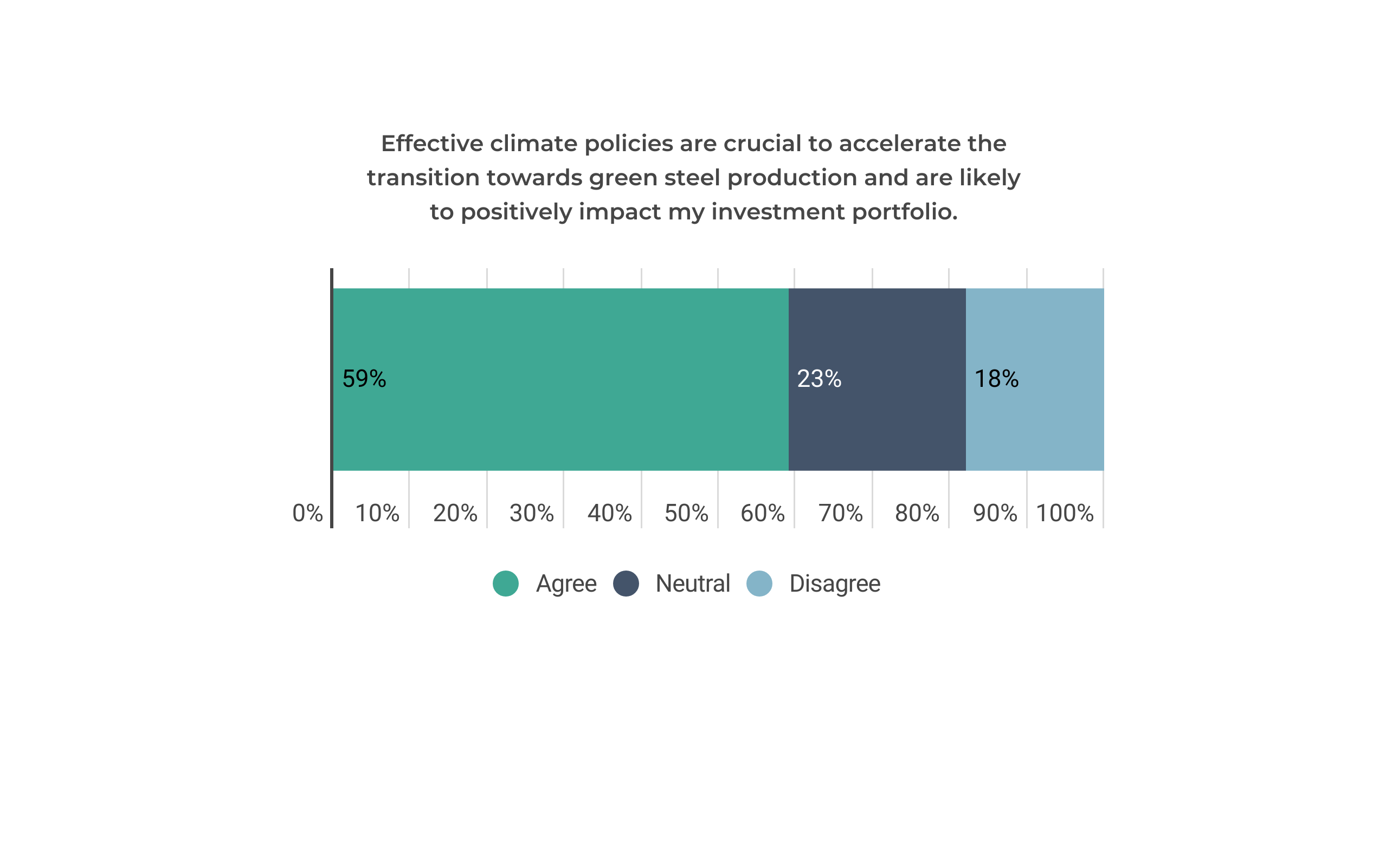 A majority of investors are supportive of incentives and regulations which catalyse the green steel transition.