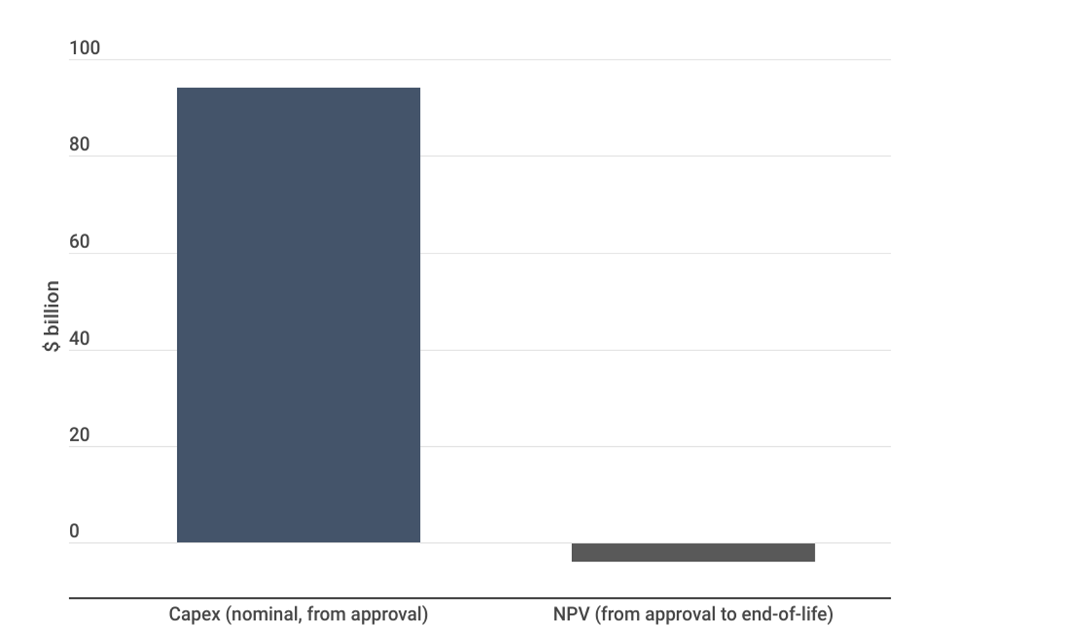 Chart 3: ACCR analysis finds that ~$100bn of international capex is estimated to deliver negative $3.6bn of NPV