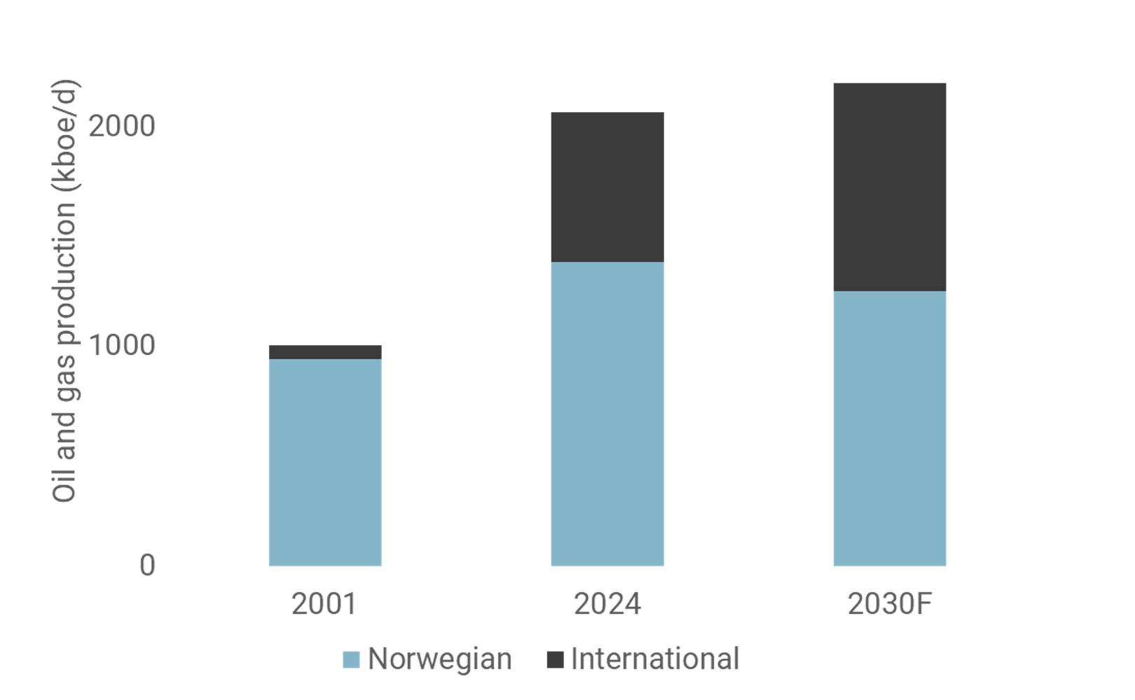 Chart 1: The Company’s international oil and gas production has increased tenfold since IPO, with plans for a further 40% increase by 2030