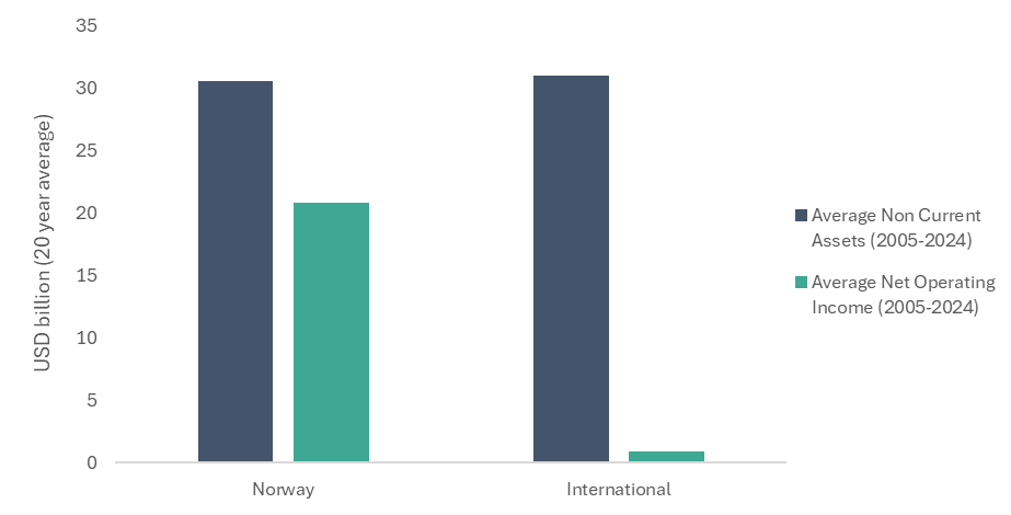 Chart 2: The Company’s international assets return on net operating income have dramatically underperformed its Norwegian assets (2005-2024)