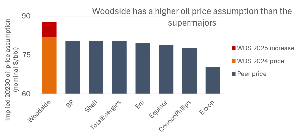 Chart: Woodside has a higher oil price assumption than the supermajors