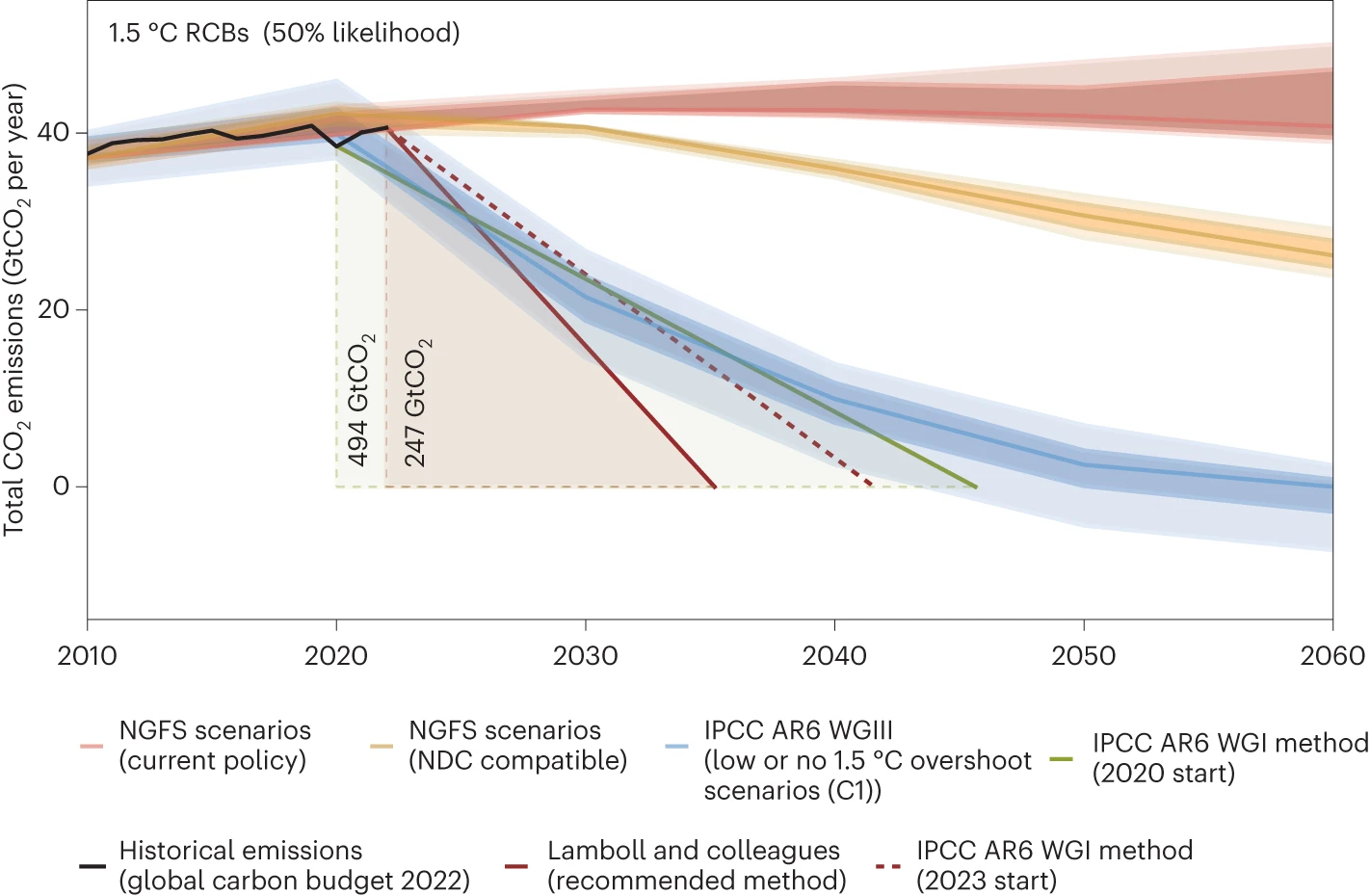 An illustration that compares the remaining carbon budget defined by the IPCC WG1 and Lamboll et al., 2023.