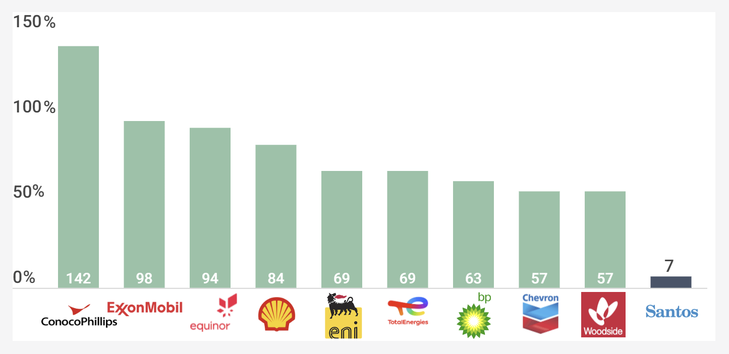 Total Shareholder Return (TSR) of Santos and selected global and Australian O&G peers (30 March 2021* to 31 December 2023)