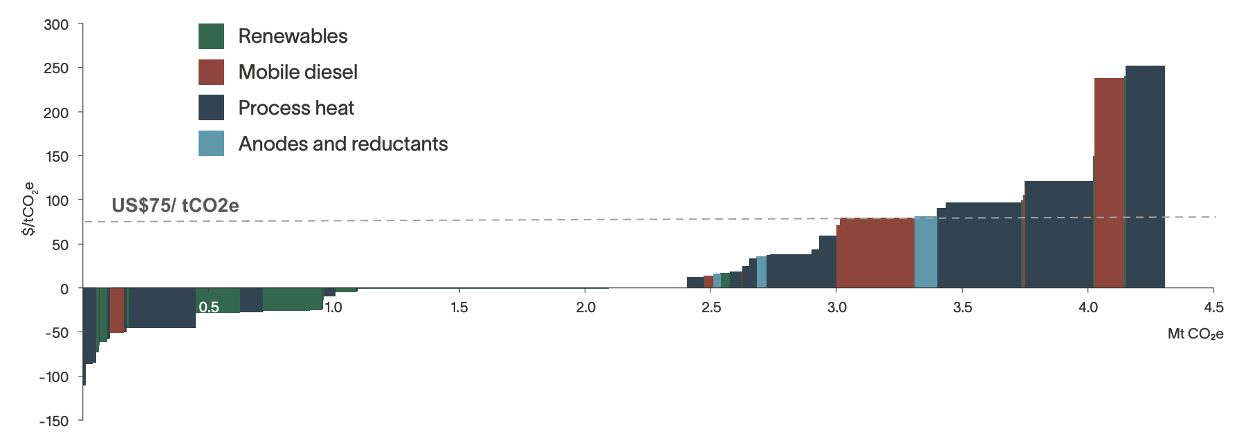 Rio Tinto’s Marginal Abatement Cost (MAC) Curve for Scope 1 and 2 emissions abatement to 2030