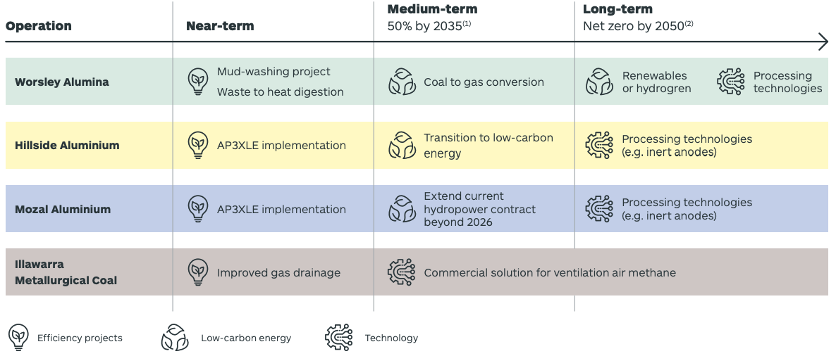 South32’s decarbonisation pathway