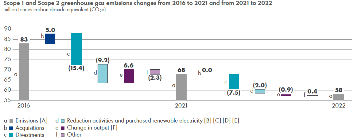 Chart showing Scope 1 and Scope 2 GHG Emission declines from 2016-2022, 92% due to divestments