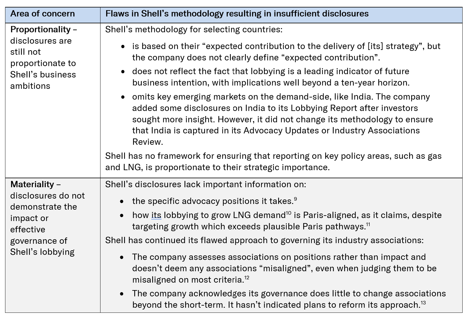 Table of fundamental flaws in Shell’s approach to lobbying