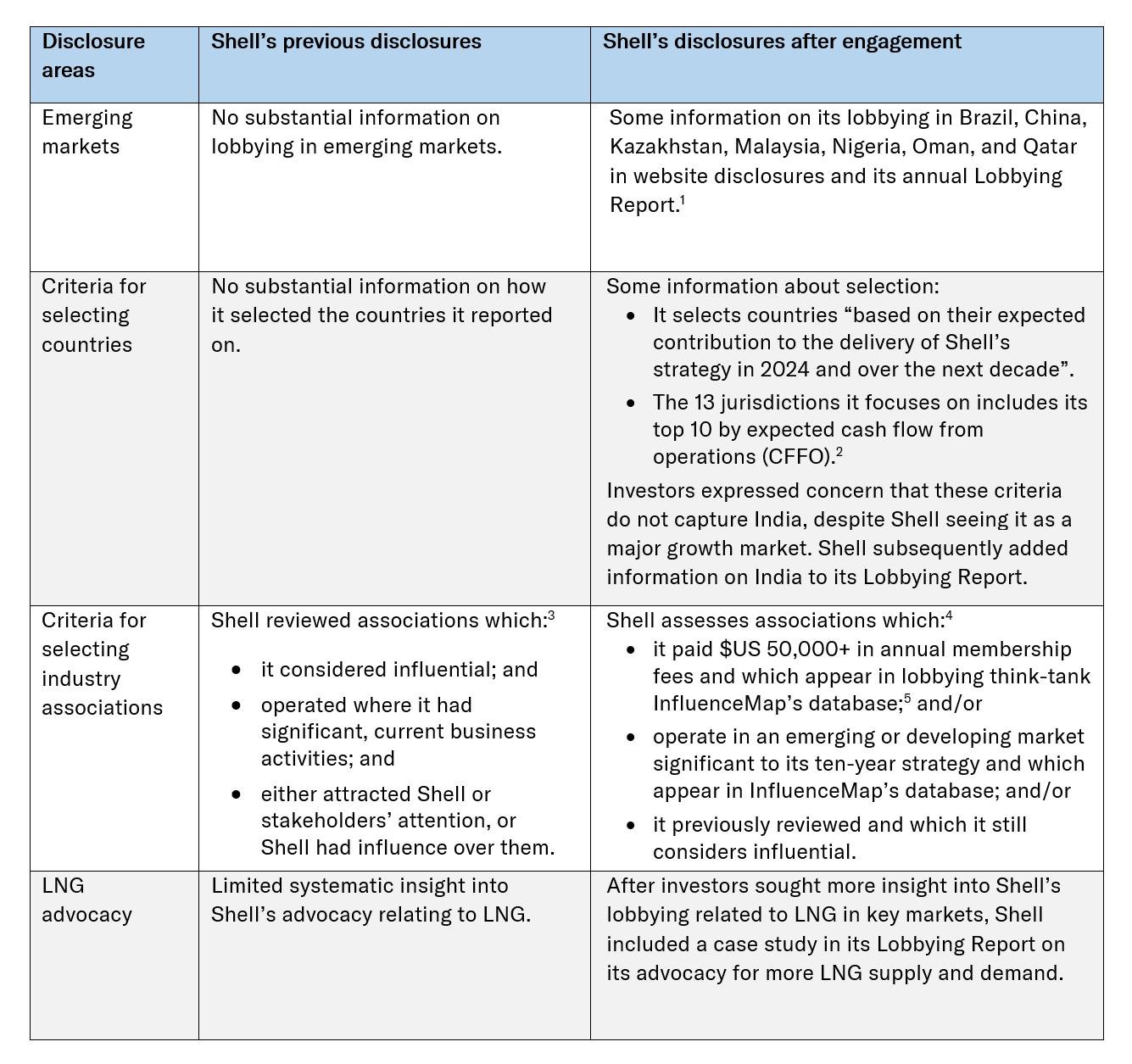 Table of Key changes to Shell’s lobbying disclosures