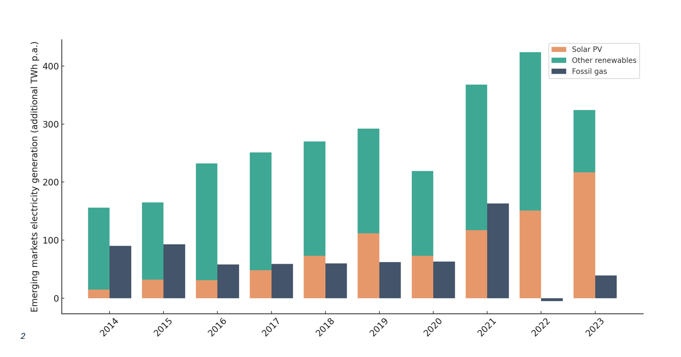 Renewables are growing 8x faster than gas generation in emerging markets