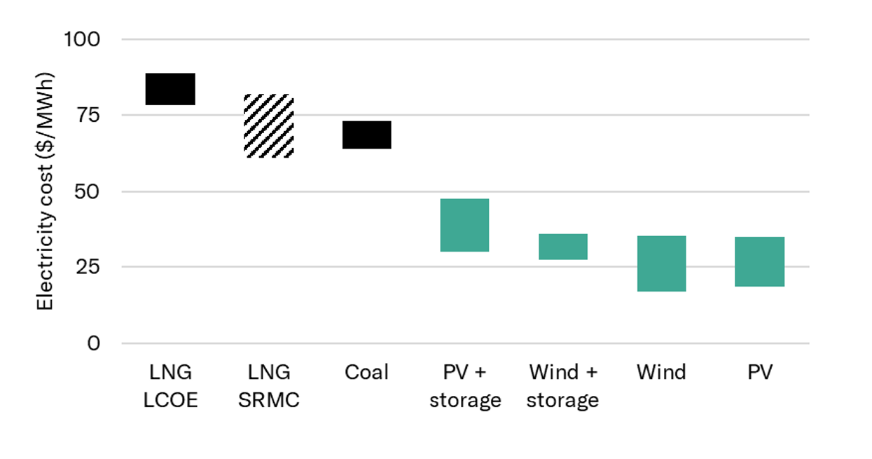 LNG is not a cost competitive electricity source in China