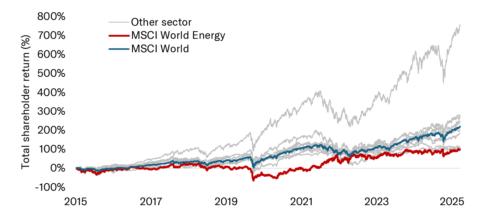 The oil and gas sector has delivered lower shareholder returns than every other sector over the last decade