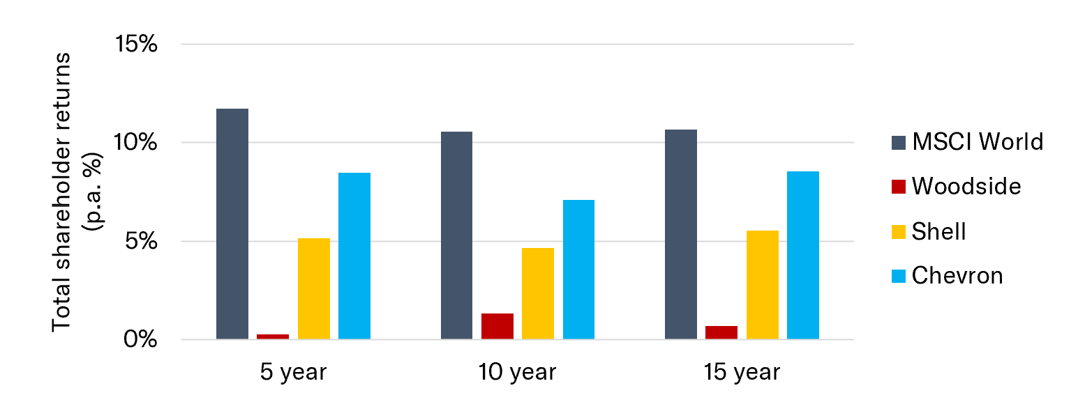Woodside, Shell and Chevron have all underperformed the global share market