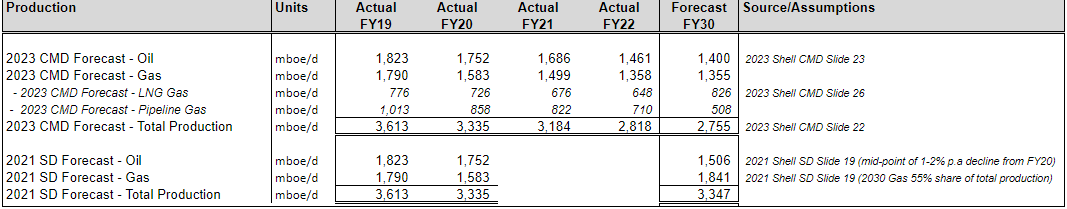 Table 1: Shell FY30 Hydrocarbon Production Targets