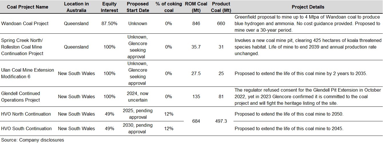 Glencore thermal coal mines seeking approval