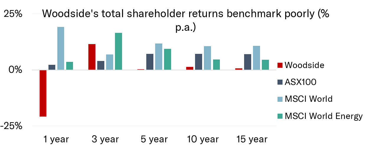 Chart: Woodside's total shareholder returns benchmark poorly (% p.a.)