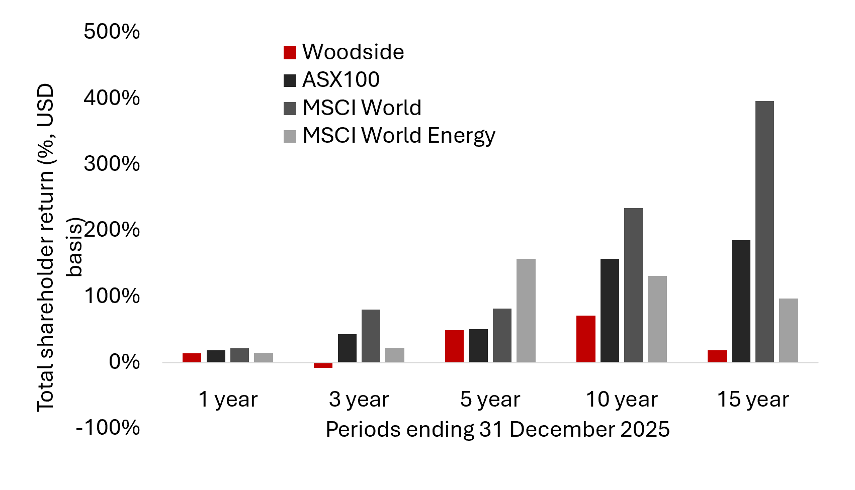 Total shareholder return of Woodside has consistently underperformed the local market, global market and global sector