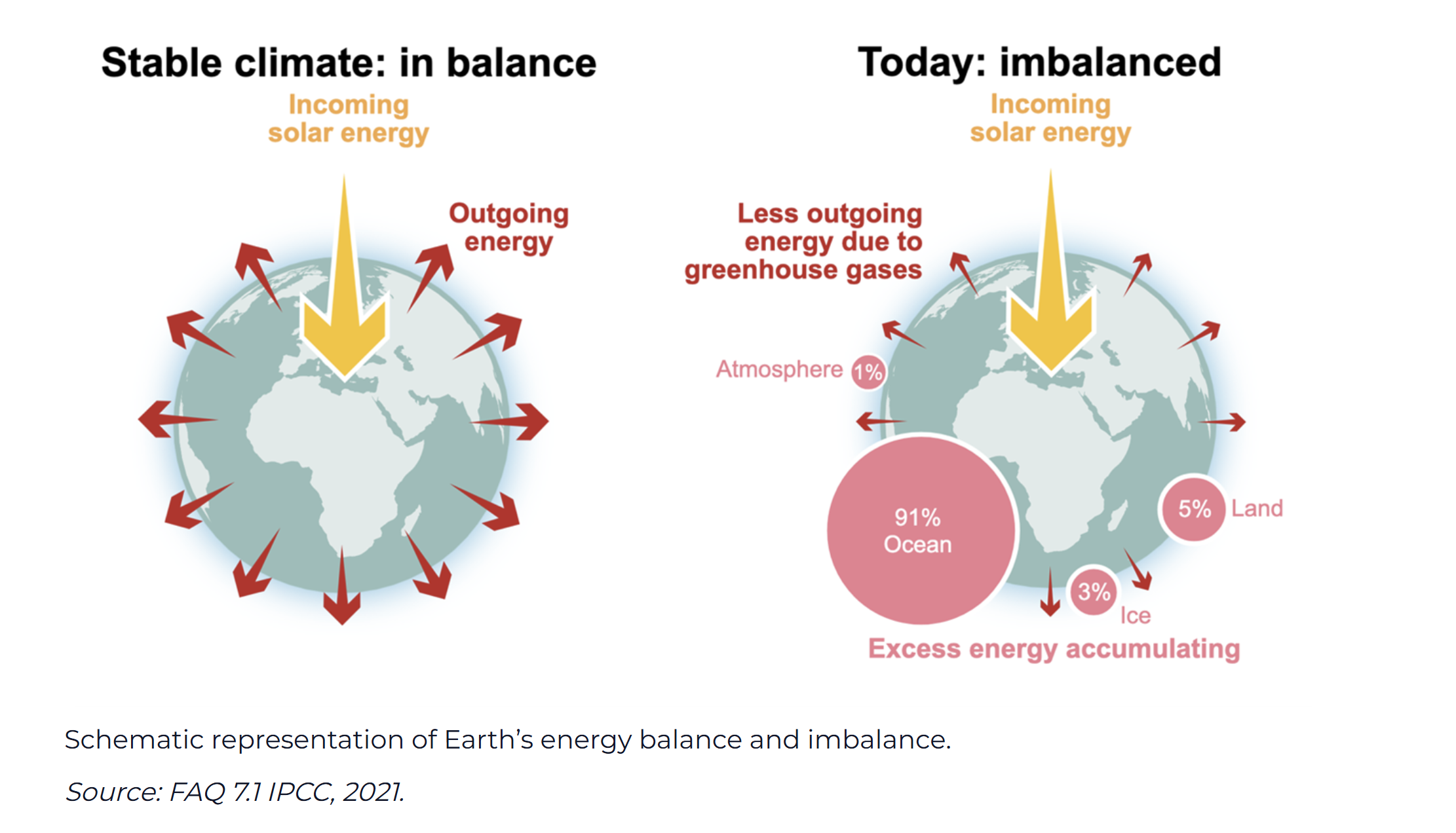Most of the excess heat trapped by emissions is absorbed by the oceans.